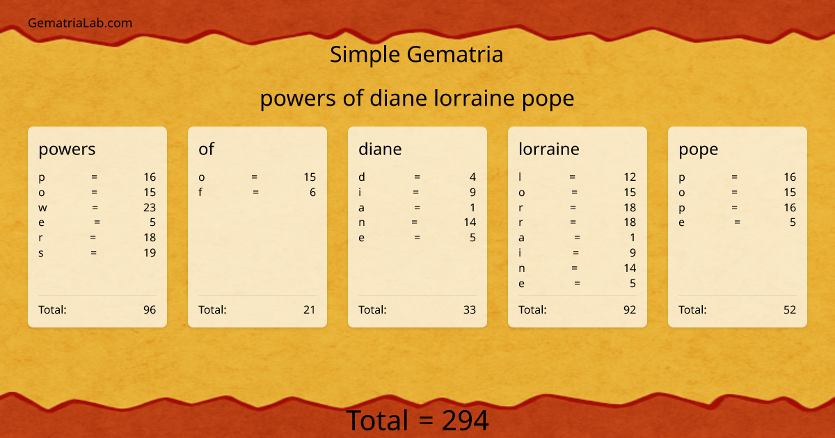 powers of diane lorraine pope in simple Gematria